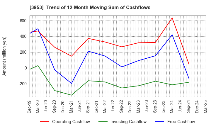 3953 OHMURA SHIGYO CO.,LTD.: Trend of 12-Month Moving Sum of Cashflows