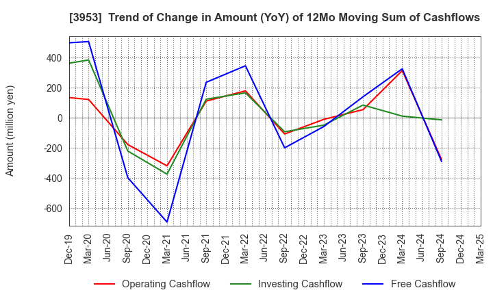 3953 OHMURA SHIGYO CO.,LTD.: Trend of Change in Amount (YoY) of 12Mo Moving Sum of Cashflows