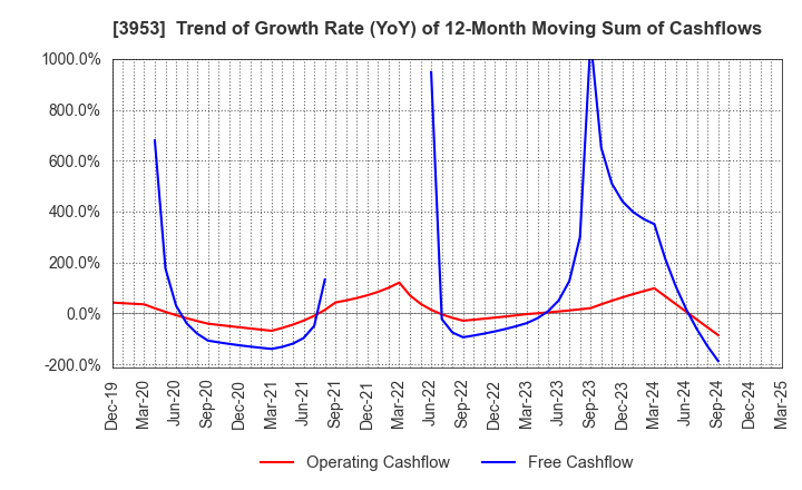 3953 OHMURA SHIGYO CO.,LTD.: Trend of Growth Rate (YoY) of 12-Month Moving Sum of Cashflows