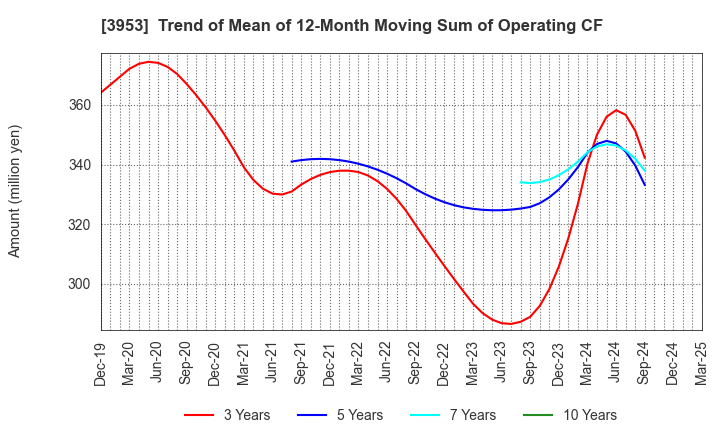 3953 OHMURA SHIGYO CO.,LTD.: Trend of Mean of 12-Month Moving Sum of Operating CF