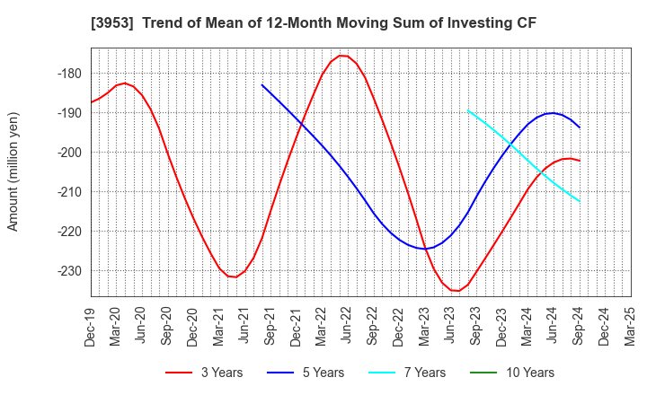 3953 OHMURA SHIGYO CO.,LTD.: Trend of Mean of 12-Month Moving Sum of Investing CF
