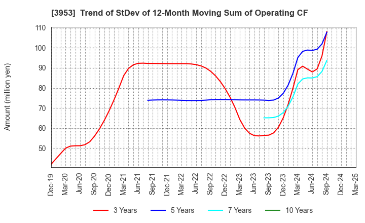 3953 OHMURA SHIGYO CO.,LTD.: Trend of StDev of 12-Month Moving Sum of Operating CF