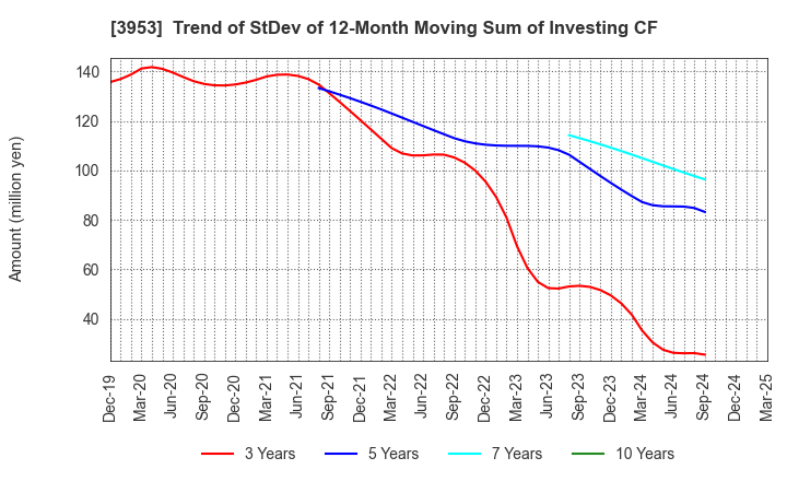 3953 OHMURA SHIGYO CO.,LTD.: Trend of StDev of 12-Month Moving Sum of Investing CF