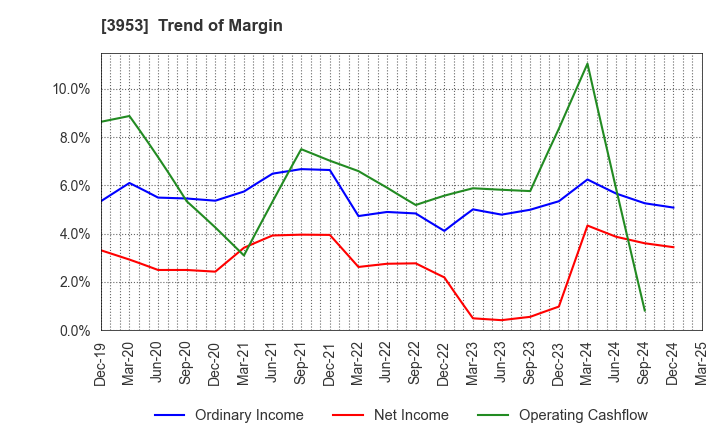 3953 OHMURA SHIGYO CO.,LTD.: Trend of Margin