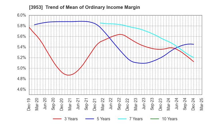 3953 OHMURA SHIGYO CO.,LTD.: Trend of Mean of Ordinary Income Margin