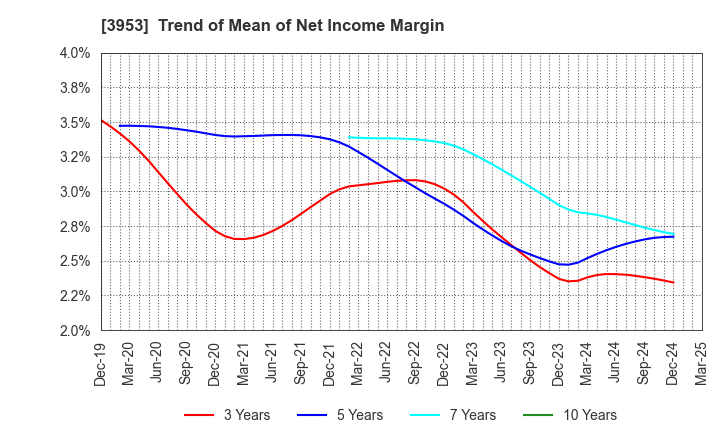 3953 OHMURA SHIGYO CO.,LTD.: Trend of Mean of Net Income Margin