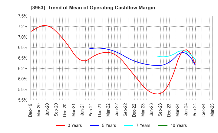 3953 OHMURA SHIGYO CO.,LTD.: Trend of Mean of Operating Cashflow Margin