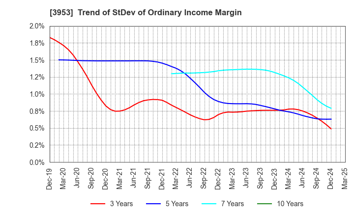 3953 OHMURA SHIGYO CO.,LTD.: Trend of StDev of Ordinary Income Margin