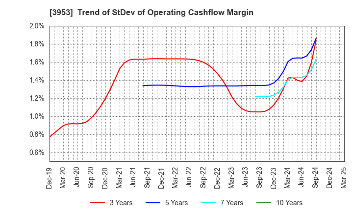 3953 OHMURA SHIGYO CO.,LTD.: Trend of StDev of Operating Cashflow Margin