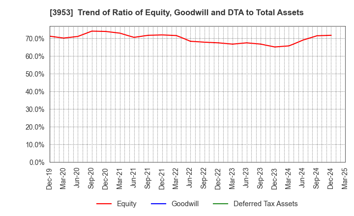 3953 OHMURA SHIGYO CO.,LTD.: Trend of Ratio of Equity, Goodwill and DTA to Total Assets