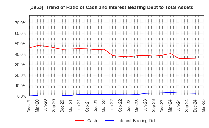 3953 OHMURA SHIGYO CO.,LTD.: Trend of Ratio of Cash and Interest-Bearing Debt to Total Assets