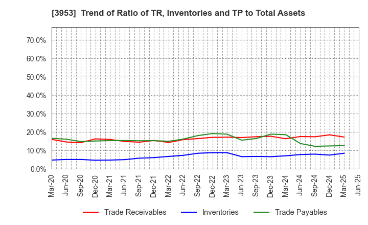 3953 OHMURA SHIGYO CO.,LTD.: Trend of Ratio of TR, Inventories and TP to Total Assets