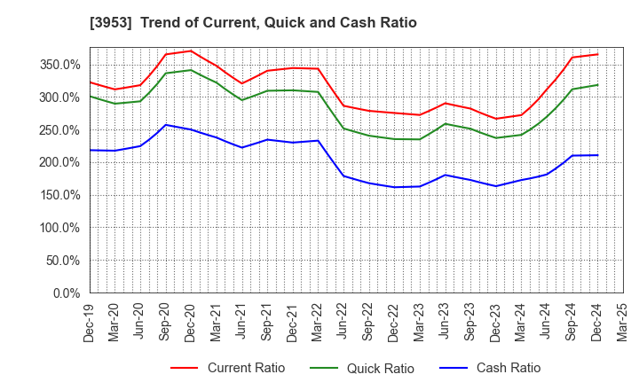3953 OHMURA SHIGYO CO.,LTD.: Trend of Current, Quick and Cash Ratio
