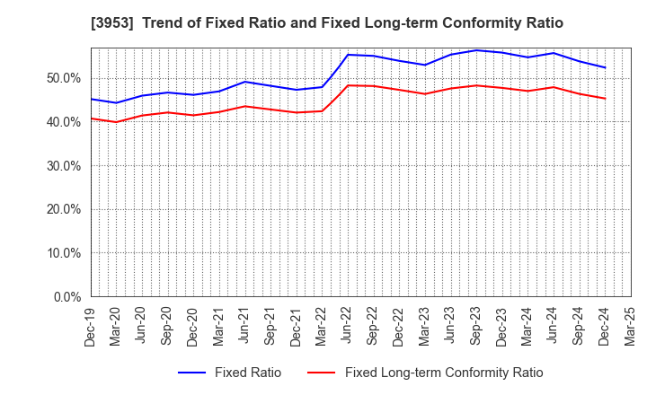 3953 OHMURA SHIGYO CO.,LTD.: Trend of Fixed Ratio and Fixed Long-term Conformity Ratio