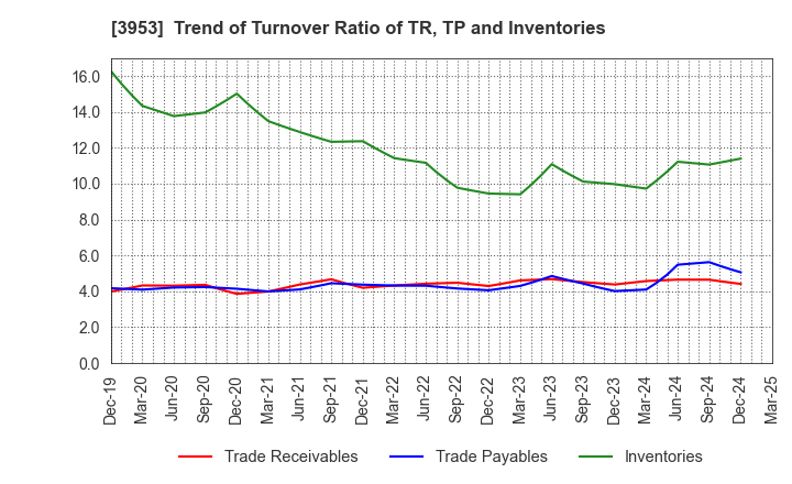 3953 OHMURA SHIGYO CO.,LTD.: Trend of Turnover Ratio of TR, TP and Inventories