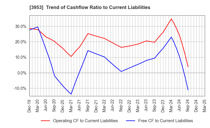 3953 OHMURA SHIGYO CO.,LTD.: Trend of Cashflow Ratio to Current Liabilities