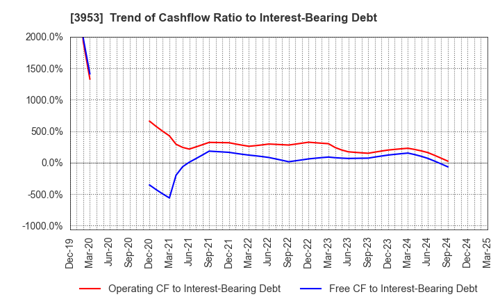 3953 OHMURA SHIGYO CO.,LTD.: Trend of Cashflow Ratio to Interest-Bearing Debt