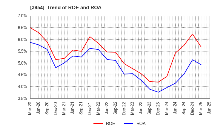 3954 SHOWA PAXXS CORPORATION: Trend of ROE and ROA