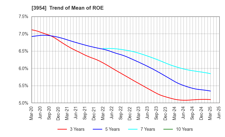 3954 SHOWA PAXXS CORPORATION: Trend of Mean of ROE