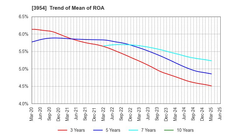 3954 SHOWA PAXXS CORPORATION: Trend of Mean of ROA