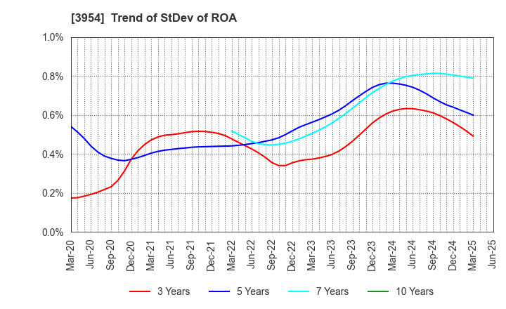 3954 SHOWA PAXXS CORPORATION: Trend of StDev of ROA