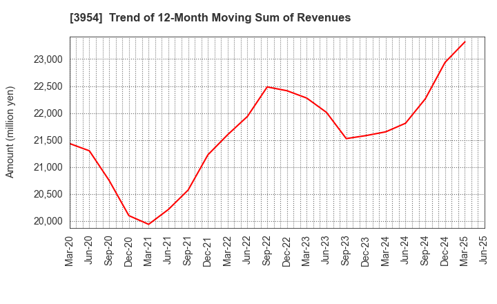 3954 SHOWA PAXXS CORPORATION: Trend of 12-Month Moving Sum of Revenues