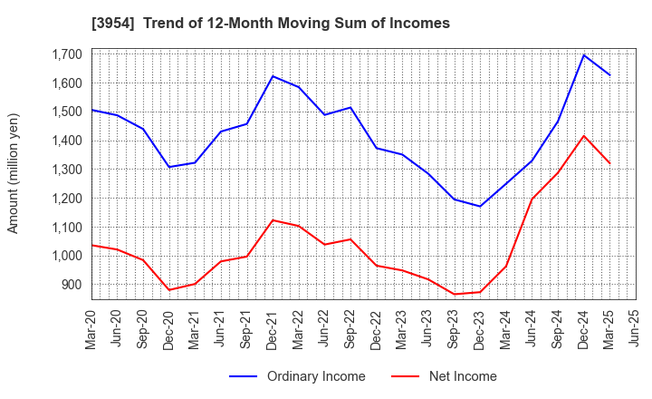 3954 SHOWA PAXXS CORPORATION: Trend of 12-Month Moving Sum of Incomes
