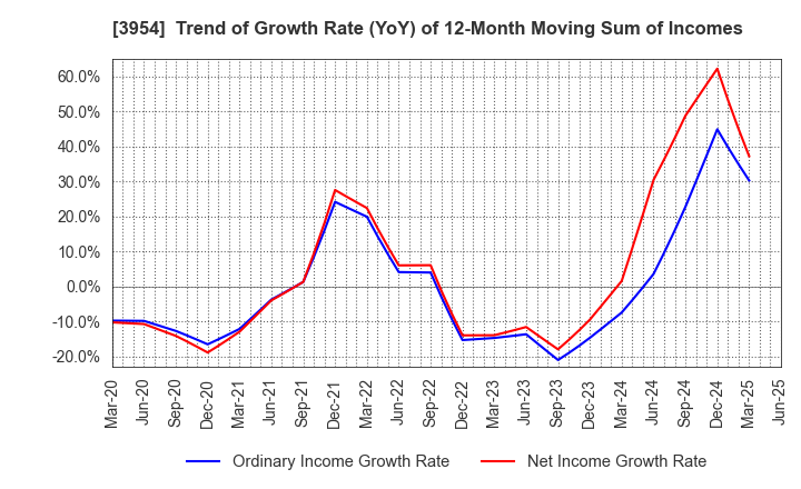 3954 SHOWA PAXXS CORPORATION: Trend of Growth Rate (YoY) of 12-Month Moving Sum of Incomes