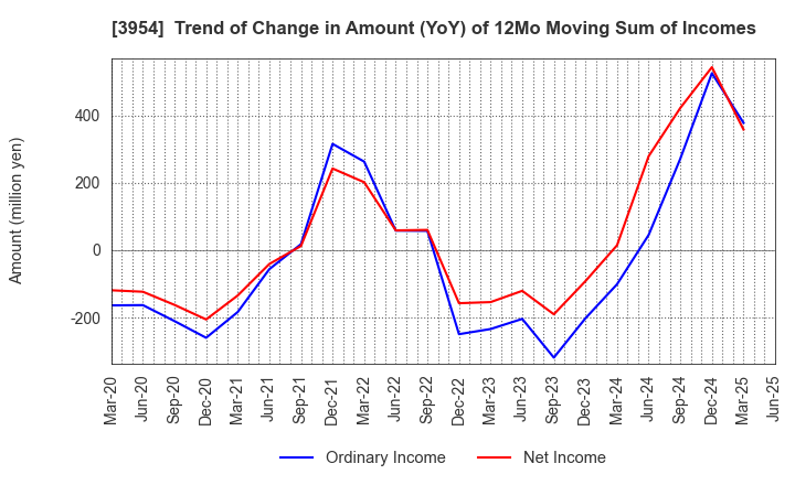 3954 SHOWA PAXXS CORPORATION: Trend of Change in Amount (YoY) of 12Mo Moving Sum of Incomes