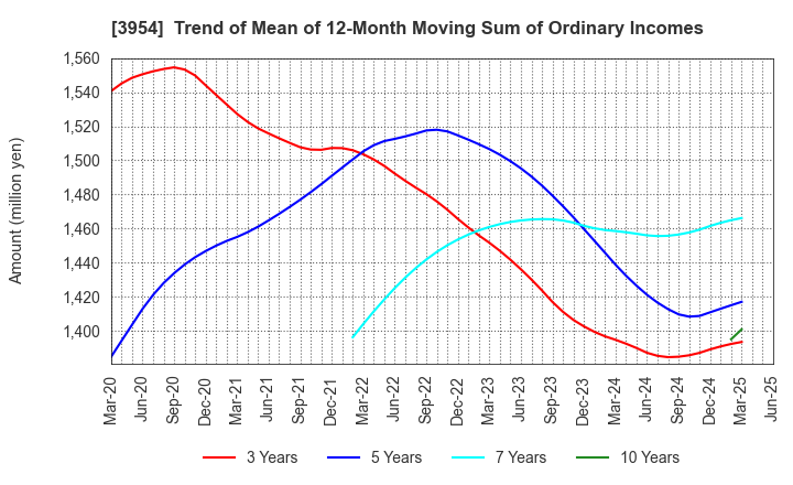 3954 SHOWA PAXXS CORPORATION: Trend of Mean of 12-Month Moving Sum of Ordinary Incomes