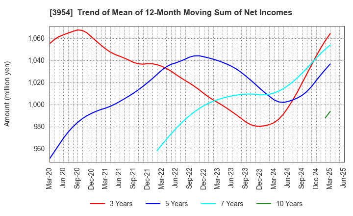 3954 SHOWA PAXXS CORPORATION: Trend of Mean of 12-Month Moving Sum of Net Incomes