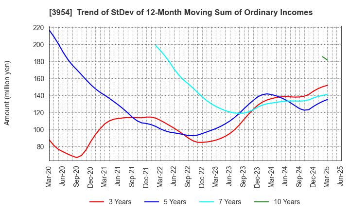 3954 SHOWA PAXXS CORPORATION: Trend of StDev of 12-Month Moving Sum of Ordinary Incomes