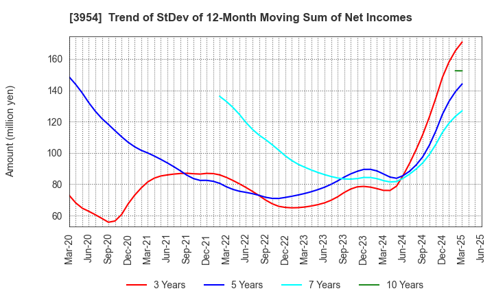 3954 SHOWA PAXXS CORPORATION: Trend of StDev of 12-Month Moving Sum of Net Incomes