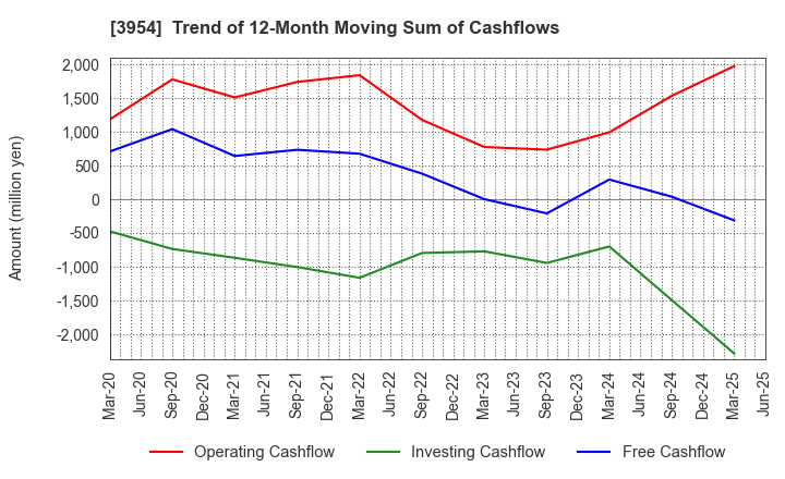 3954 SHOWA PAXXS CORPORATION: Trend of 12-Month Moving Sum of Cashflows