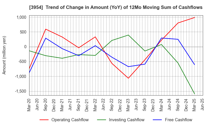 3954 SHOWA PAXXS CORPORATION: Trend of Change in Amount (YoY) of 12Mo Moving Sum of Cashflows