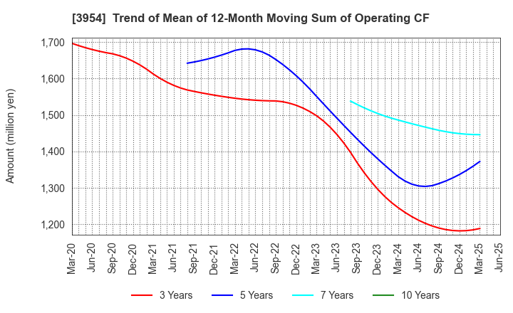 3954 SHOWA PAXXS CORPORATION: Trend of Mean of 12-Month Moving Sum of Operating CF