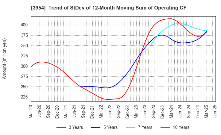 3954 SHOWA PAXXS CORPORATION: Trend of StDev of 12-Month Moving Sum of Operating CF