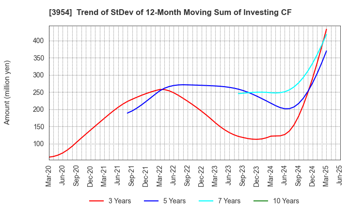 3954 SHOWA PAXXS CORPORATION: Trend of StDev of 12-Month Moving Sum of Investing CF
