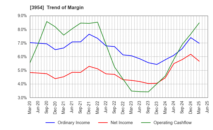3954 SHOWA PAXXS CORPORATION: Trend of Margin