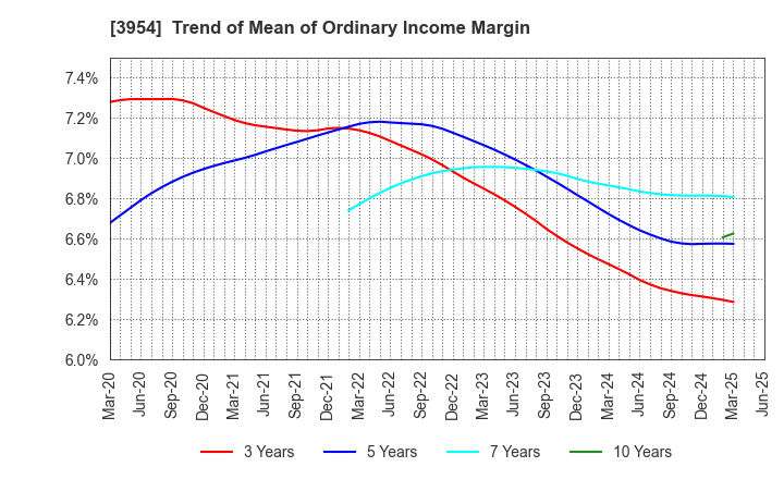 3954 SHOWA PAXXS CORPORATION: Trend of Mean of Ordinary Income Margin