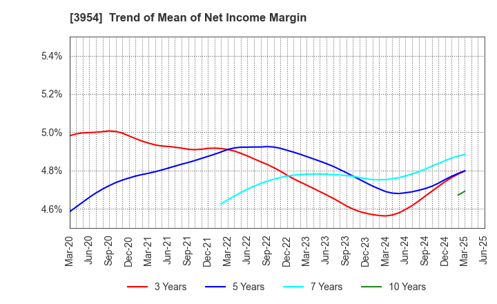 3954 SHOWA PAXXS CORPORATION: Trend of Mean of Net Income Margin