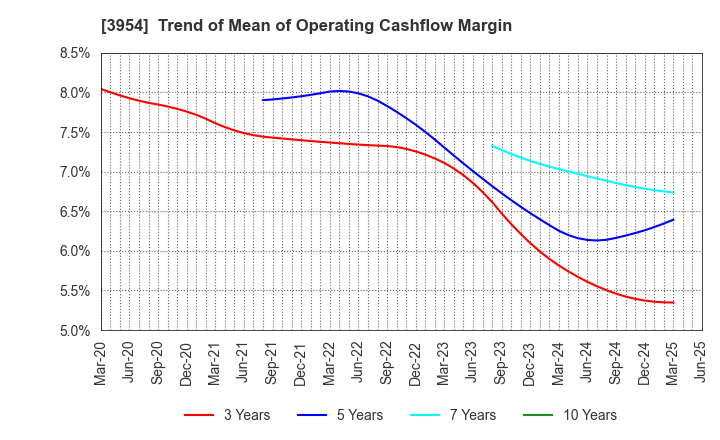 3954 SHOWA PAXXS CORPORATION: Trend of Mean of Operating Cashflow Margin