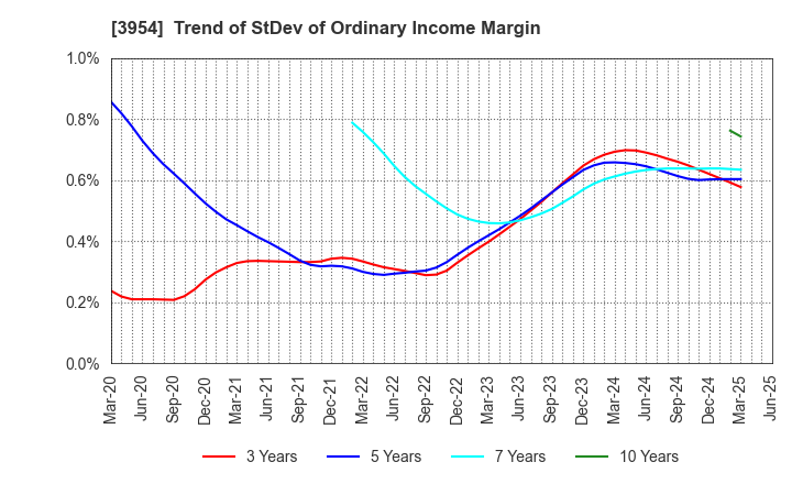 3954 SHOWA PAXXS CORPORATION: Trend of StDev of Ordinary Income Margin
