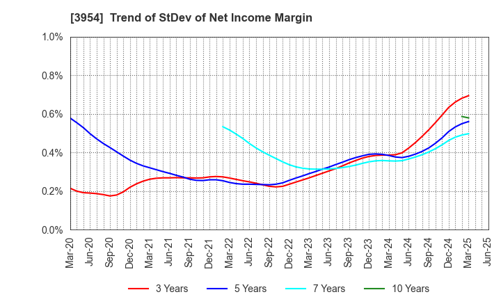3954 SHOWA PAXXS CORPORATION: Trend of StDev of Net Income Margin