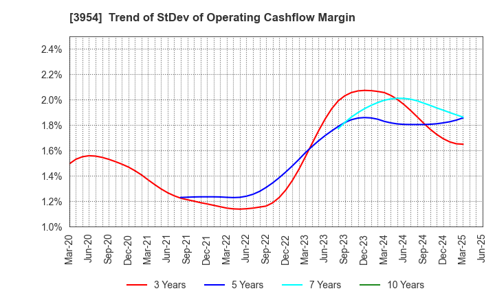 3954 SHOWA PAXXS CORPORATION: Trend of StDev of Operating Cashflow Margin