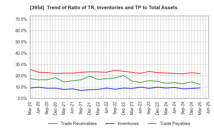 3954 SHOWA PAXXS CORPORATION: Trend of Ratio of TR, Inventories and TP to Total Assets