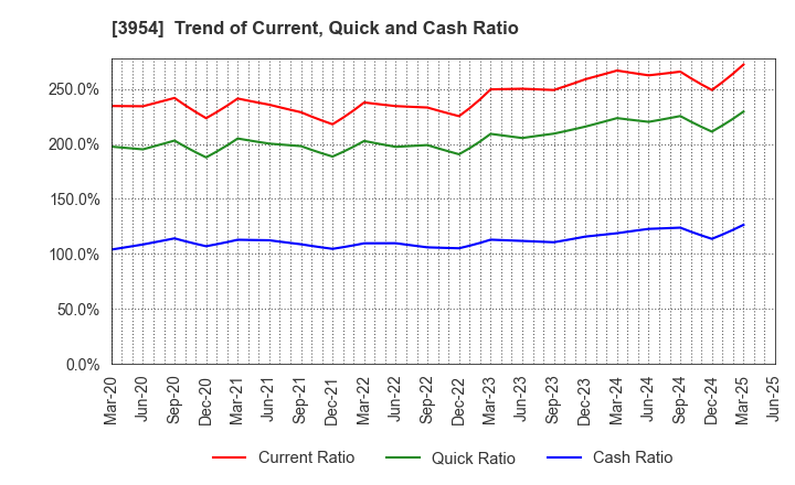3954 SHOWA PAXXS CORPORATION: Trend of Current, Quick and Cash Ratio