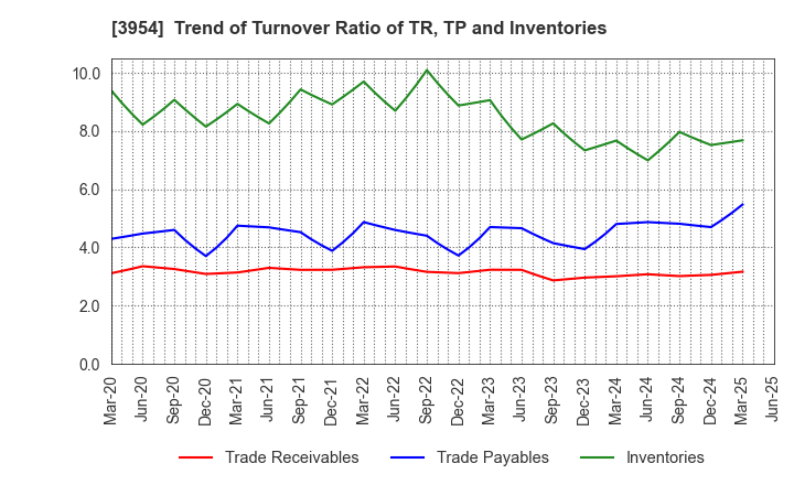 3954 SHOWA PAXXS CORPORATION: Trend of Turnover Ratio of TR, TP and Inventories