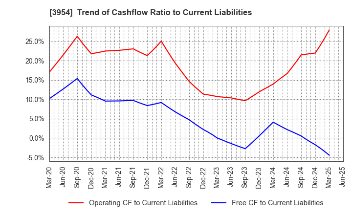 3954 SHOWA PAXXS CORPORATION: Trend of Cashflow Ratio to Current Liabilities