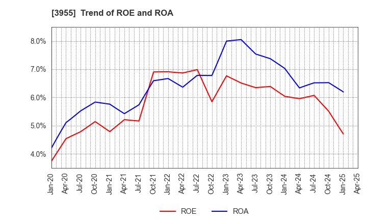 3955 IMURA & Co., Ltd.: Trend of ROE and ROA